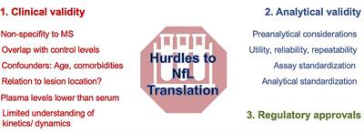 Serum Neurofilament Light Chain Measurement in MS: Hurdles to Clinical Translation